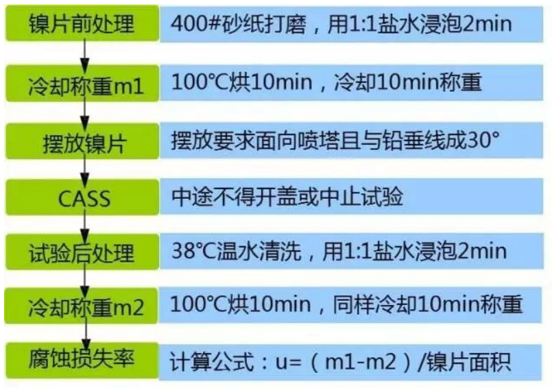 鹽霧試驗