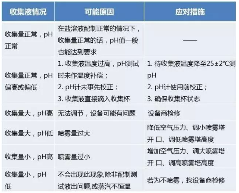 如何開展鹽霧試驗工作？鹽霧試驗的準備工作介紹