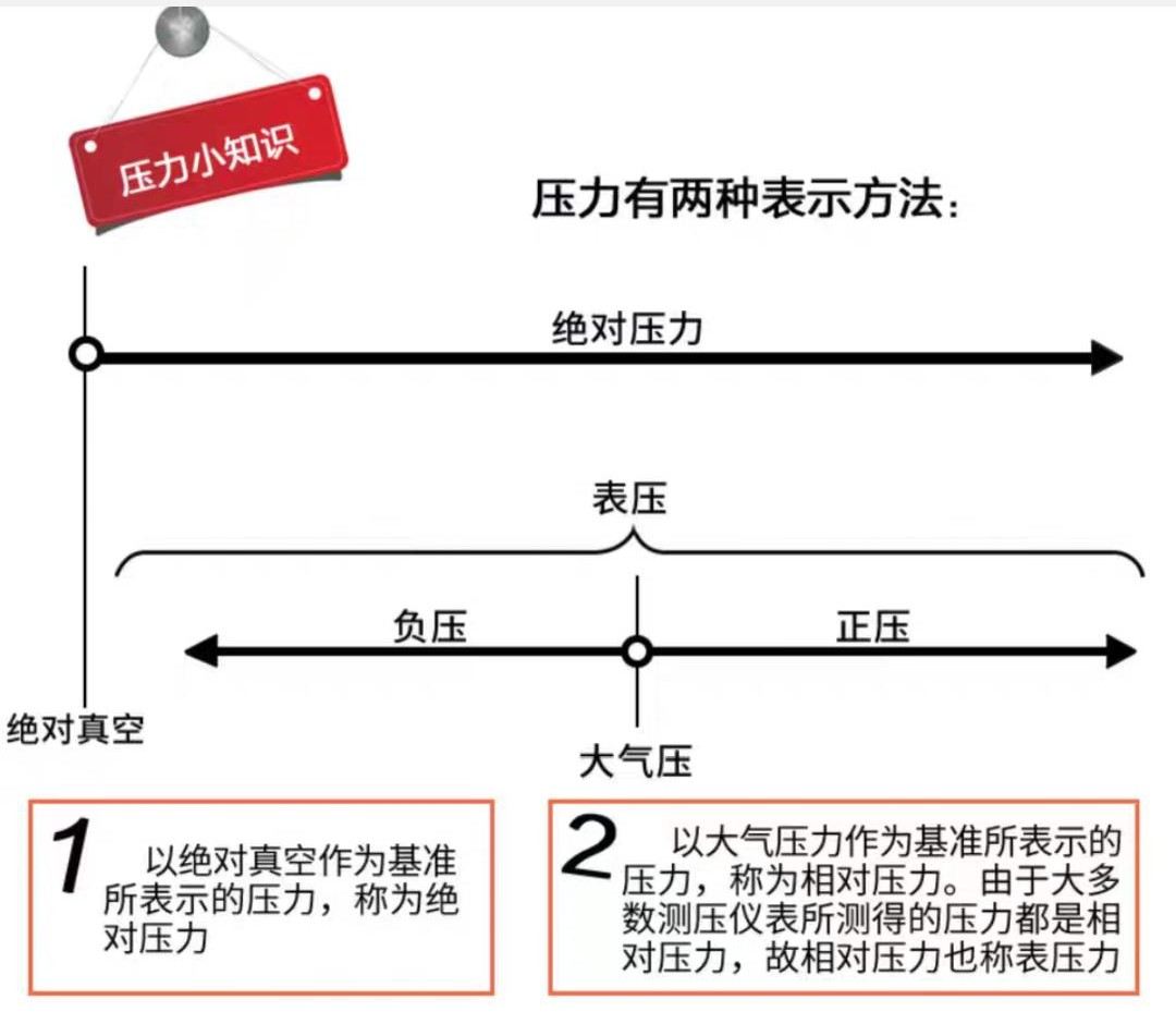 絕對壓力與相對壓力